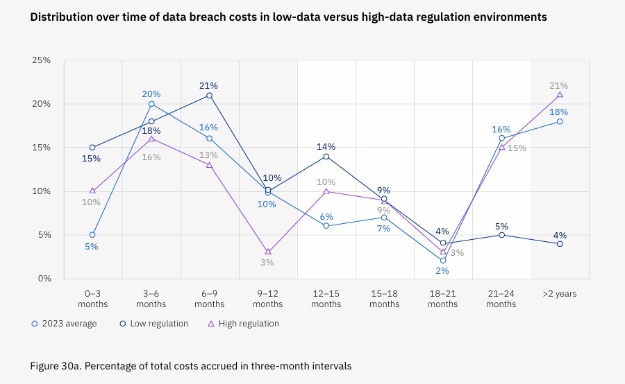 Graph showing how a data breach can cost your business for years