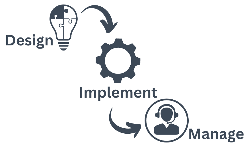 Graphic image of a lightbulb constructed of puzzle pieces labled as "design" with an arrow pointing to a gear labled as "implementation" to a silhouette of a man with a headset on labled as "manage". Used to represent the concept of IT Infrastructure Projects phasing into IT Infrastructure Managed Services.