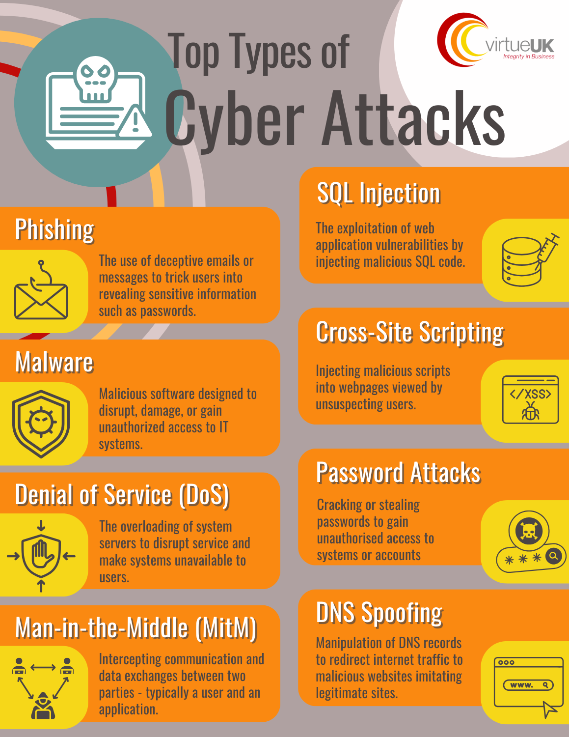 An infographic explaining 8 types of cyber attacks: 1 - Phishing : the use of deceptive emails or messages to trick users into revealing sensitive information such as passwords. 2 - Malware : Malicious software designed to disrupt, damage, or gain unauthorised access to IT systems. 3 - Denial of Service (DoS): the overloading of system servers to disrupt service and make systems unavailable to users. 4 - Man-in-the-Middle (MitM) : Intercepting communication and data exchanges between two parties - typically users and an application. 5 - SQL Injection: the exploitation of web application vulnerabilities by injecting malicious SQL code. 6 - Cross-Site Scripting (XSS) : Injecting malicious scripts into webpages viewed by unsuspecting users. 7 - Password Attacks : Cracking or stealing passwords to gain unauthorised access to systems or accounts. 8 - DNS Spoofing : Manipulation of DNS records to redirect internet traffic to malicious websites imitating legitimate sites.