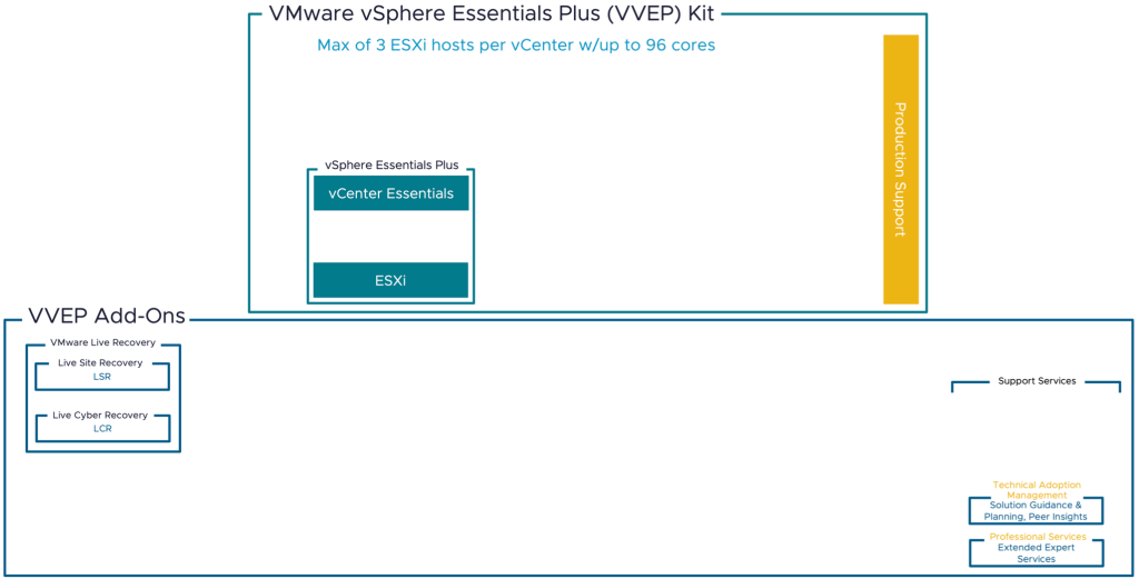 Image of VMware vSphere Enterprise Plus (VVEP) solution offering following the Broadcom acquisition of VMware