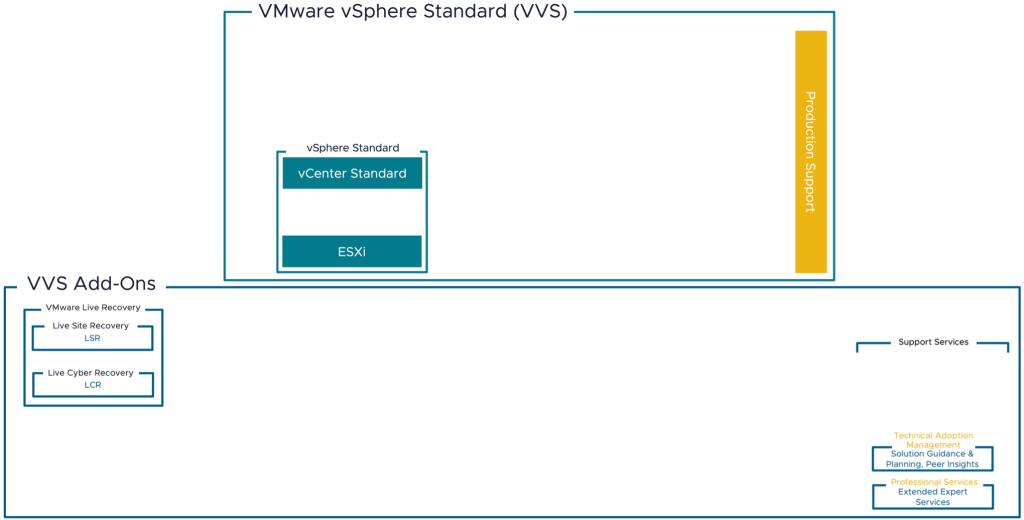 VMware vSphere Standard (VVS) offering following Broadcom acquisition of VMware includes vCenter Standard and ESXI as part of its bundle.