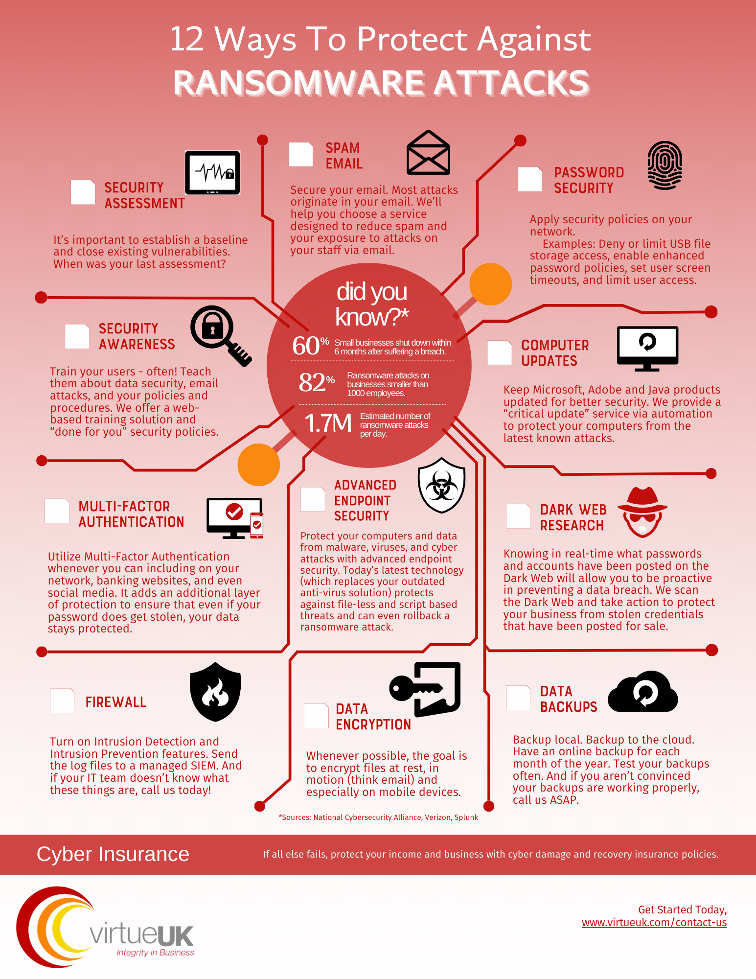 An infographic from Virtue UK titled "12 Ways to Protect Against Ransomware Attacks" presents key strategies for safeguarding businesses from ransomware, such as security assessments, spam email protection, password security, multi-factor authentication, and data backups. It highlights the importance of advanced endpoint security and cybersecurity awareness training.