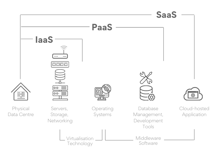 Cloud Computing Service Models