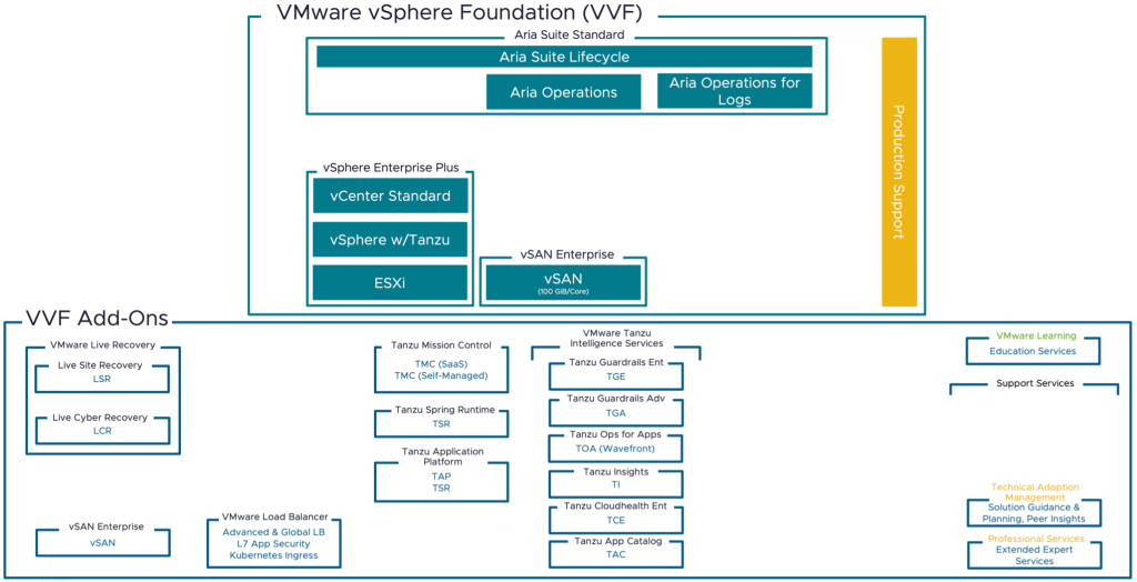 VMware vSphere Foundation (VVF) solution offering and available add-on services diagram. Details the products included as part of the VVF standard suite following Broadcom acquisition of VMware.