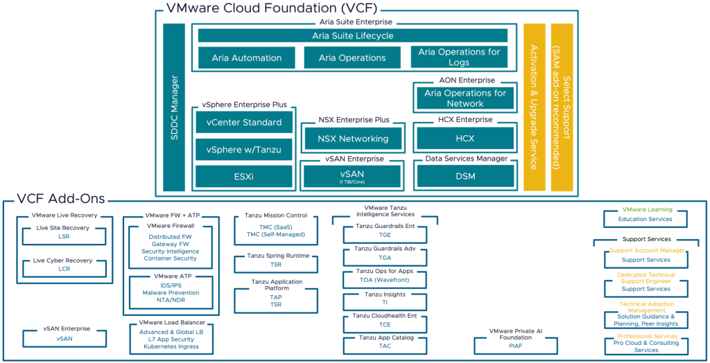 vMware Cloud Foundation VCF and add-ons